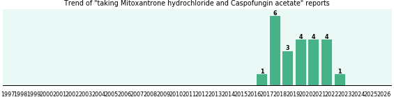 Mitoxantrone hydrochloride and Caspofungin acetate drug interactions. Mitoxantrone hydrochloride and Caspofungin acetate drug interactions.